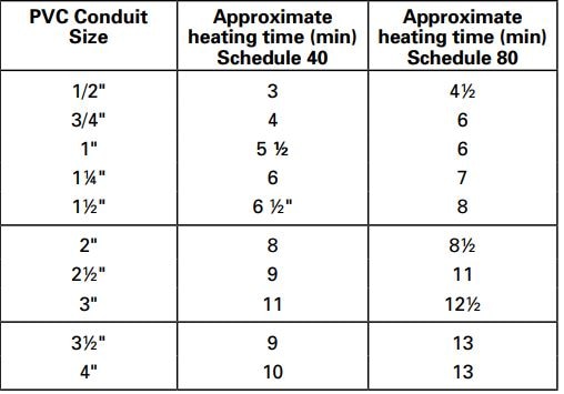 pvc blanket estimated heating times chart