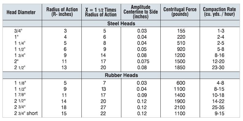 3 Pencil Shaft OZTEC 3.2OZ-FSP03OZ-H200OZ Concrete Vibrator 2 Steel Head 3' Pencil Shaft 2 Steel Head 1 Phase AC/DC 19 Amp Motor 3 Pencil Shaft OZTEC 3.2OZ-FSP03OZ-H200OZ Concrete Vibrator 2 Steel Head 3' Pencil Shaft 2 Steel Head 1 Phase AC/DC 19 Amp Motor
